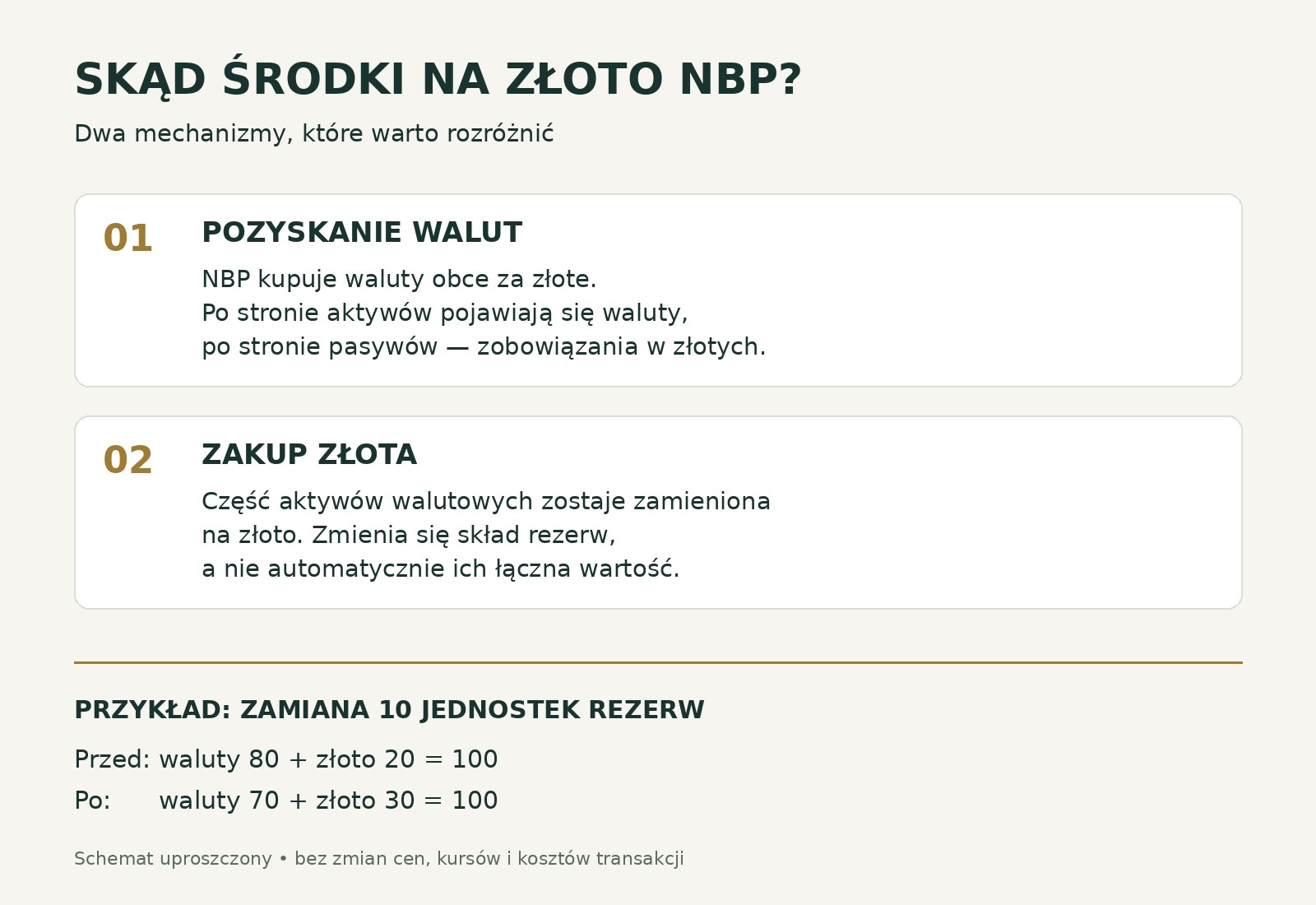 NBP pozyskuje waluty za złote, a następnie zamienia część aktywów walutowych na złoto. Wymiana aktywów sama nie zwiększa sumy rezerw.